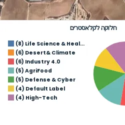 מיפוי שדרות