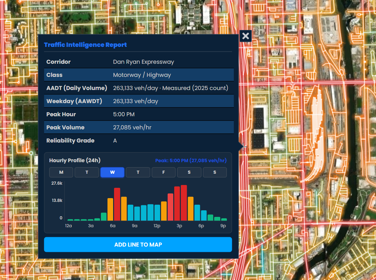 A Traffic Intelligence report on the Dan Ryan Expressway in Chicago showing a measured AADT of 263,133 vehicles per day, peak hour, reliability grade A, and an hourly traffic chart.