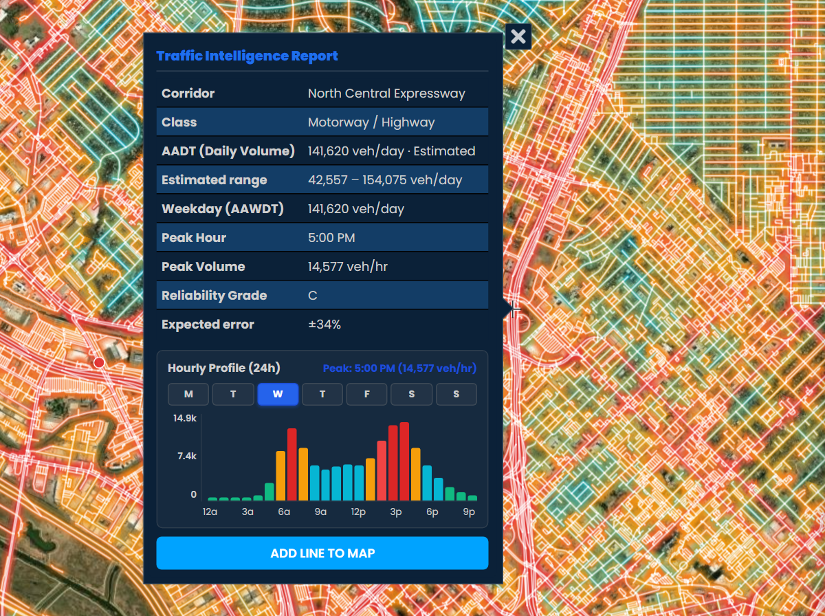 A Traffic Intelligence report on a Dallas expressway showing an estimated AADT with its low to high range, reliability grade, and expected error.